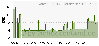 Preistrend fr INLINE HDMI-DVI Adapter, 19pol St auf 24+1 Bu, mit 180 Winkel, vergoldete Kontakte (17670W)