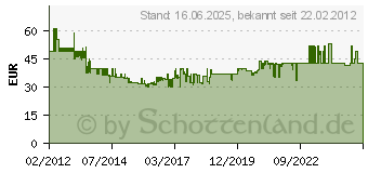 Preistrend fr BOSCH FSN VEL Professional Verbindungselement fr Fhrungsschinen (1600Z00009)