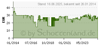 Preistrend fr KRCHER 2.863-000.0 Nass- und Trockensaugdse umschaltbar mit Parknase