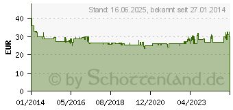 Preistrend fr KRCHER 2.643-254.0 VP 160 S Short 360 Gelenk fr K5 - K7 Hochdruckreiniger