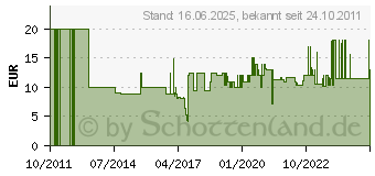 Preistrend fr GDE Sgeband GBS 200 1425 X 4 X 0,65 14Z fr GBS 200 Metallbandsge (83816)