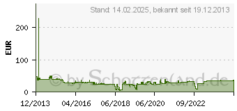 Preistrend fr ASSMANN - Glasfaserkabelkiste - SC MM X 12 - wei, RAL 9010 (A-96522-02-UPC-4)