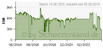 Preistrend fr HP 5400R 1100W PoE+ zl2 Power Supply (J9829A)