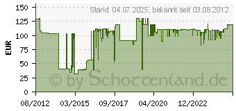 Preistrend fr LUPUS ELECTRONICS - Innensirene