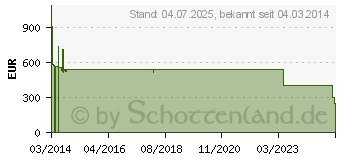 Preistrend fr AG NEOVO Neovo (RX-24)