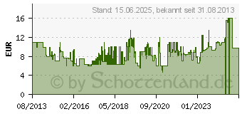 Preistrend fr NICI GMBH Beiring Hase (N35946)