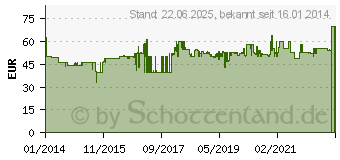 Preistrend fr GEV Gasmelder FMG 3637 FlammEx