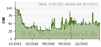 Preistrend fr BOSCH Akkupack 10,8 V 4,0 Ah (1600Z0002Y)