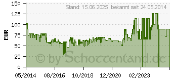 Preistrend fr DEVOLO dLAN 550 duo+ Starter Kit