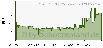 Preistrend fr DEVOLO dLAN 550 duo+