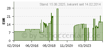 Preistrend fr ZALMAN ZM-F3 FDB(SF) Shark Fin