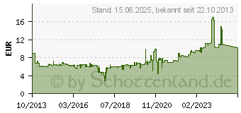 Preistrend fr 3M VHB Hochleistungsklebeband 4910F, 19 mm x 3m, transparent, Meter 2,083 EUR 4910193 (DT491090197)