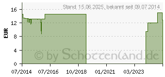 Preistrend fr KASPERSKY Anti Virus 2015 - 1 User/ 1 Jahr - Upgrade FFP