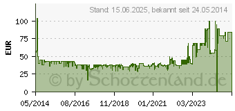 Preistrend fr DEVOLO dLAN 550 duo+