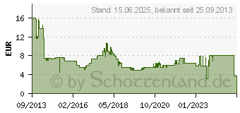 Preistrend fr XLYNE USB Key Wave 3.0 Super Speed