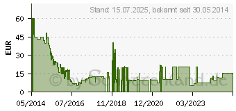 Preistrend fr Battlefield Hardline - PC