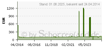 Preistrend fr HP 764 Tintenpatrone fotoschwarz, 300 ml (C1Q17A)