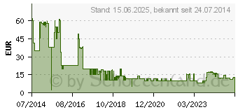 Preistrend fr BROTHER DR-2300 Trommeleinheit (ca. 12000 Seiten) (DR2300)