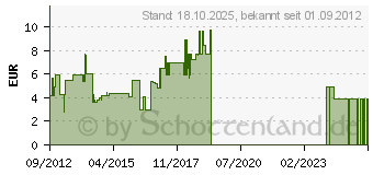 Preistrend fr 4GB XLYNE SDHC Speicherkarte Class 4