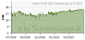 Preistrend fr Inter-tech Argus