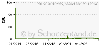 Preistrend fr AVIRA Best of Gegen die Zeit (PC) DE-Version