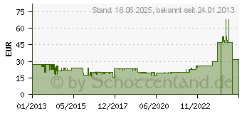 Preistrend fr PROTEX Pulverfeuerlscher PD2GA mit Fahrzeughalter 2 kg (14531831)