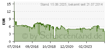 Preistrend fr INTENSO Premium Line USB 3.0