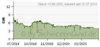 Preistrend fr Intenso Slim Line