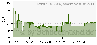 Preistrend fr DURACELL Li-Ion-Akku fr Canon LP-E12 (DRCE12)