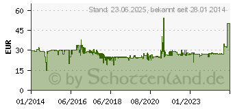 Preistrend fr GRUNDIG Music 60 rot/silber (GRN1540)