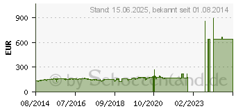 Preistrend fr Corsair HX750i 750W 80 PLUS Platinum (CP-9020072-EU)