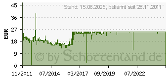 Preistrend fr LC-POWER Office Serie