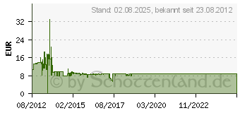 Preistrend fr HP 650 Tinte schwarz (CZ101AE)