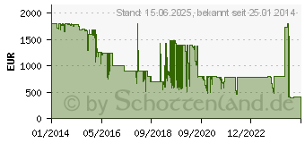 Preistrend fr HANDEVISION IBELUX 40 mm / 0,85 fr DSLM-Kameras