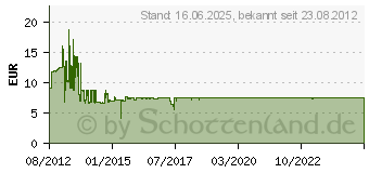 Preistrend fr HP 650 Tinte