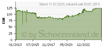 Preistrend fr Bridgestone BT016 R Pro 170/60ZR17 72W