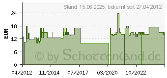 Preistrend fr VINTEC Schmiernippel VT110tlg (126599-74512)