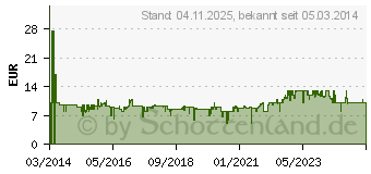 Preistrend fr PHILIPS Fusselrasierer GC026/00