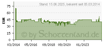 Preistrend fr Silverstone Strider Essential 500W V1.0 (SST-ST50F-ES230)