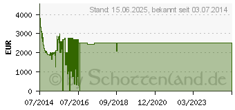 Preistrend fr SAMSUNG UE65HU7200