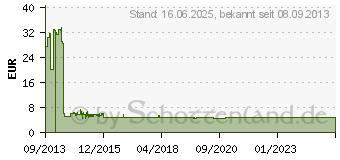 Preistrend fr LOGILINK Slot-Einbaurahmen fr 2x 2.5 Zoll HDD (AD0015)