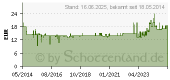 Preistrend fr JVC HA-KD5-V violett