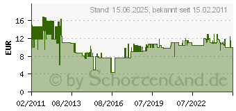 Preistrend fr FISKARS Okuliermesser 125900