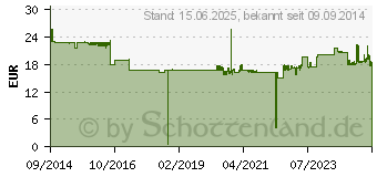 Preistrend fr BROTHER LC-223 / LC-225XL / LC-227XL / LC-229XL Tintenpatronen