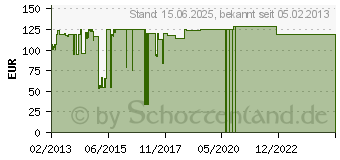 Preistrend fr SANYO - Projektorlampe - fr PLC XD2200, XD2600, XK2200, XK2600, XK3010 (610-349-7518) (610-349-7518 / LMP142)