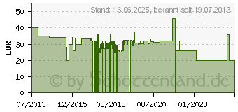 Preistrend fr POWERRAY Powerbank A25