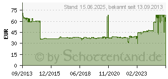 Preistrend fr BROTHER LC-129XL (LC-125XL) Value-Pack (LC129XLVALBPDR)