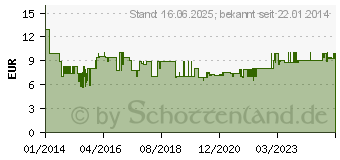 Preistrend fr TFA DOSTMANN WS 305033 - Digitales Thermo-Hygrometer (30.5033.02)