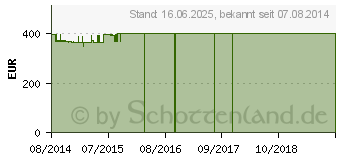 Preistrend fr ASUS X751MA-TY141H