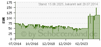 Preistrend fr DEVOLO dLAN 1200+ Single Adapter